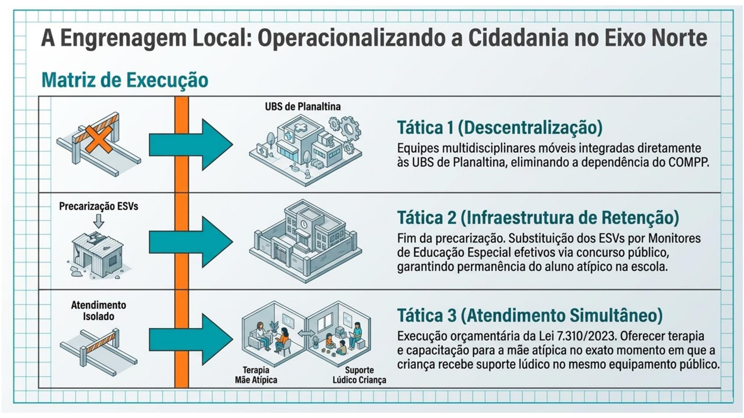 Página 4: A Engrenagem Local: Operacionalizando a Cidadania no Eixo Norte